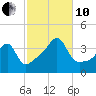 Fall River, MA tide chart for Thursday, October 10, 2024