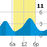Fall River, MA tide chart for Friday, October 11, 2024