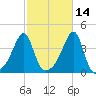 Fall River, MA tide chart for Monday, October 14, 2024