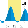 Fall River, MA tide chart for Friday, October 18, 2024