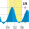 Fall River, MA tide chart for Saturday, October 19, 2024