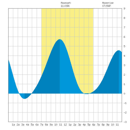 Fall River, MA tide chart for Sunday, October 20, 2024