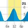 Fall River, MA tide chart for Monday, October 21, 2024
