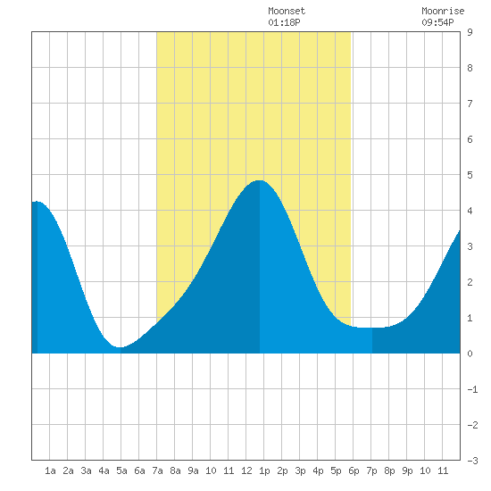 Fall River, MA tide chart for Tuesday, October 22, 2024