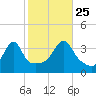 Fall River, MA tide chart for Friday, October 25, 2024