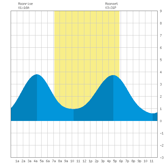 Fall River, MA tide chart for Saturday, October 26, 2024