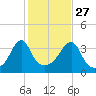 Fall River, MA tide chart for Sunday, October 27, 2024