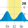 Fall River, MA tide chart for Monday, October 28, 2024