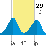 Fall River, MA tide chart for Tuesday, October 29, 2024