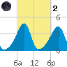 Fall River, MA tide chart for Wednesday, October 2, 2024
