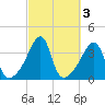 Fall River, MA tide chart for Thursday, October 3, 2024