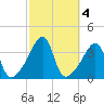 Fall River, MA tide chart for Friday, October 4, 2024