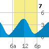 Fall River, MA tide chart for Monday, October 7, 2024