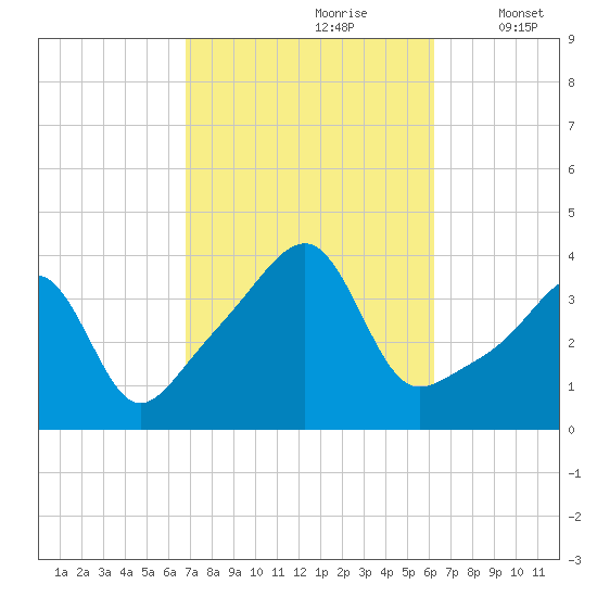 Fall River, MA tide chart for Tuesday, October 8, 2024
