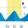 Fall River, MA tide chart for Tuesday, October 8, 2024
