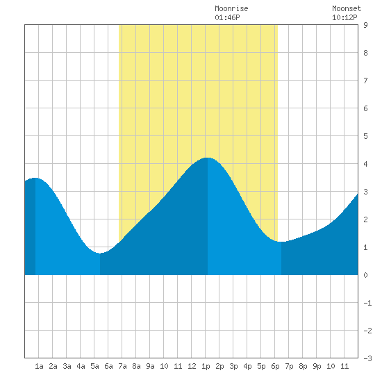 Fall River, MA tide chart for Wednesday, October 9, 2024