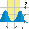 Fall River, MA tide chart for Tuesday, November 12, 2024