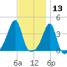 Fall River, MA tide chart for Wednesday, November 13, 2024