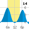 Fall River, MA tide chart for Thursday, November 14, 2024