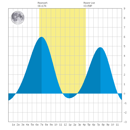 Fall River, MA tide chart for Friday, November 15, 2024