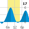 Fall River, MA tide chart for Sunday, November 17, 2024