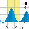 Fall River, MA tide chart for Monday, November 18, 2024
