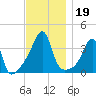 Fall River, MA tide chart for Tuesday, November 19, 2024