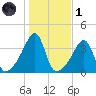 Fall River, MA tide chart for Friday, November 1, 2024