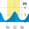 Fall River, MA tide chart for Thursday, November 21, 2024