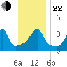 Fall River, MA tide chart for Friday, November 22, 2024