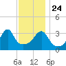 Fall River, MA tide chart for Sunday, November 24, 2024