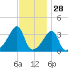 Fall River, MA tide chart for Thursday, November 28, 2024