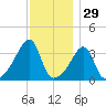 Fall River, MA tide chart for Friday, November 29, 2024