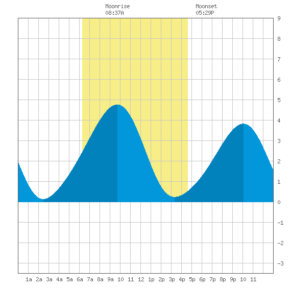 Fall River, MA tide chart for Sunday, November 3, 2024