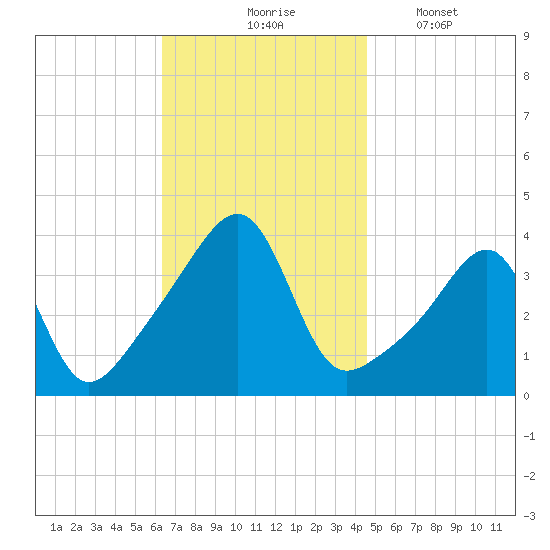 Fall River, MA tide chart for Tuesday, November 5, 2024