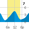 Fall River, MA tide chart for Thursday, November 7, 2024