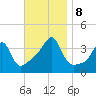 Fall River, MA tide chart for Friday, November 8, 2024
