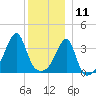 Fall River, MA tide chart for Wednesday, December 11, 2024
