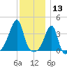 Fall River, MA tide chart for Friday, December 13, 2024