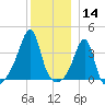 Fall River, MA tide chart for Saturday, December 14, 2024