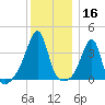 Fall River, MA tide chart for Monday, December 16, 2024