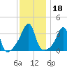 Fall River, MA tide chart for Wednesday, December 18, 2024