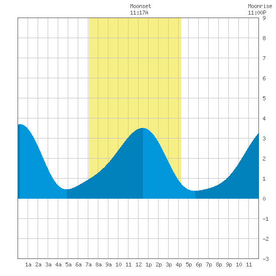 Fall River, MA tide chart for Saturday, December 21, 2024