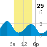 Fall River, MA tide chart for Wednesday, December 25, 2024
