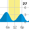 Fall River, MA tide chart for Friday, December 27, 2024