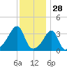 Fall River, MA tide chart for Saturday, December 28, 2024
