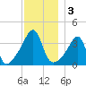Fall River, MA tide chart for Tuesday, December 3, 2024