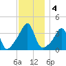 Fall River, MA tide chart for Wednesday, December 4, 2024