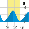 Fall River, MA tide chart for Thursday, December 5, 2024
