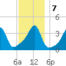 Fall River, MA tide chart for Saturday, December 7, 2024